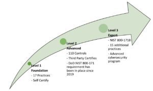 CMMC Level Requirements