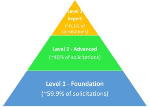 CMMC Levels